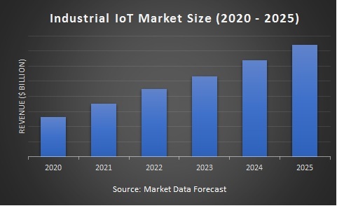 Industrial IoT Market Size (2020 - 2025)